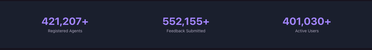 8004scan front page statistics reading 421,207 plus Registered Agents, 552,155 plus Feedback Submitted, and 401,030 plus Active Users.